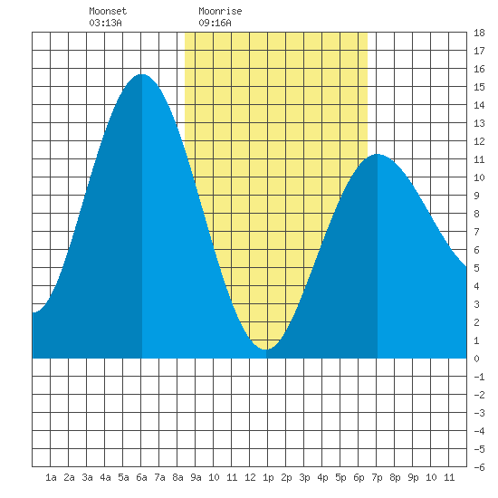 Nordyke Island tide chart for Monday, February 23, 2026