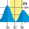Nordyke Island tide chart for Monday, February 23, 2026