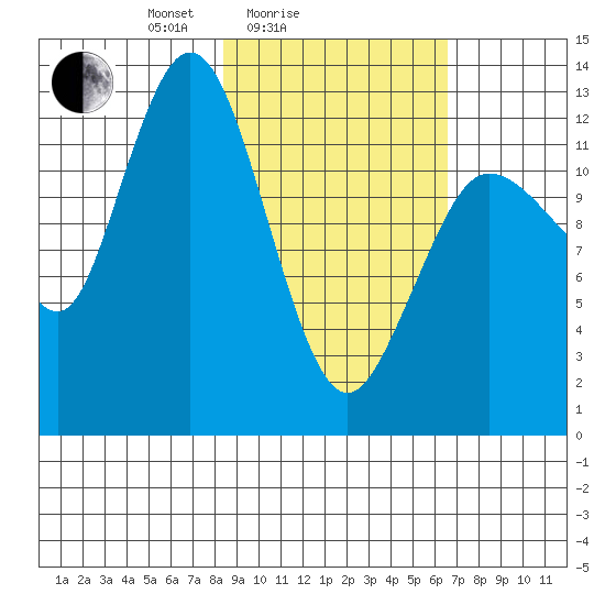 Nordyke Island tide chart for Tuesday, February 24, 2026