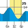Nordyke Island tide chart for Wednesday, February 25, 2026