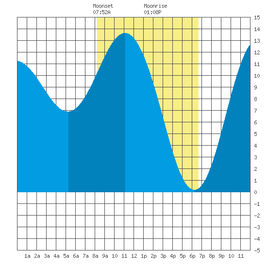Nordyke Island tide chart for Friday, February 27, 2026