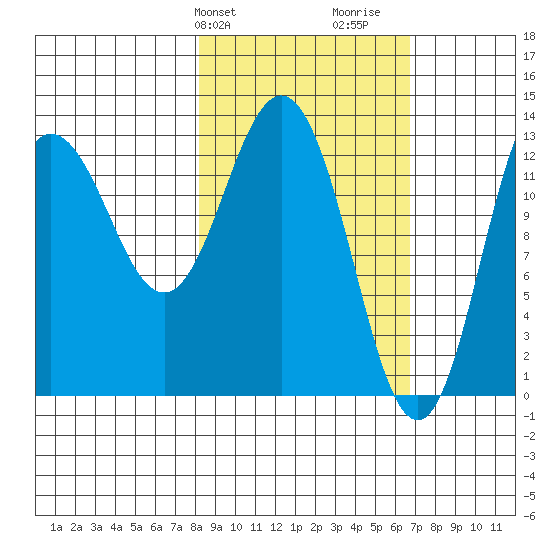 Nordyke Island tide chart for Saturday, February 28, 2026