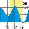 Nordyke Island tide chart for Saturday, February 28, 2026