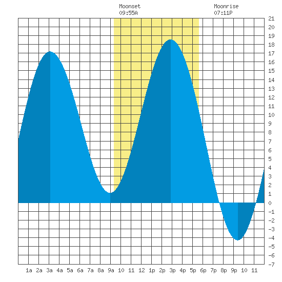 Nordyke Island tide chart for Monday, February 2, 2026