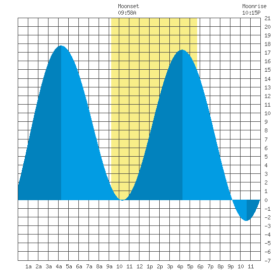Nordyke Island tide chart for Wednesday, February 4, 2026