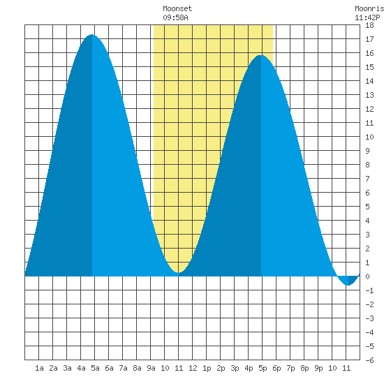 Nordyke Island tide chart for Thursday, February 5, 2026