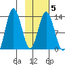 Nordyke Island tide chart for Thursday, February 5, 2026