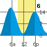 Nordyke Island tide chart for Friday, February 6, 2026