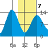 Nordyke Island tide chart for Saturday, February 7, 2026