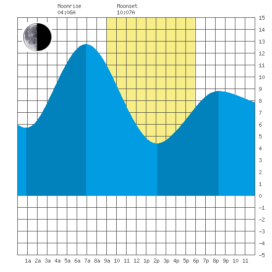 Nordyke Island tide chart for Monday, February 9, 2026