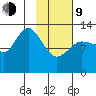 Nordyke Island tide chart for Monday, February 9, 2026