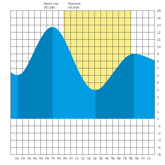 Nordyke Island tide chart for Tuesday, March 10, 2026