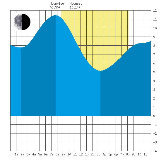 Nordyke Island tide chart for Wednesday, March 11, 2026