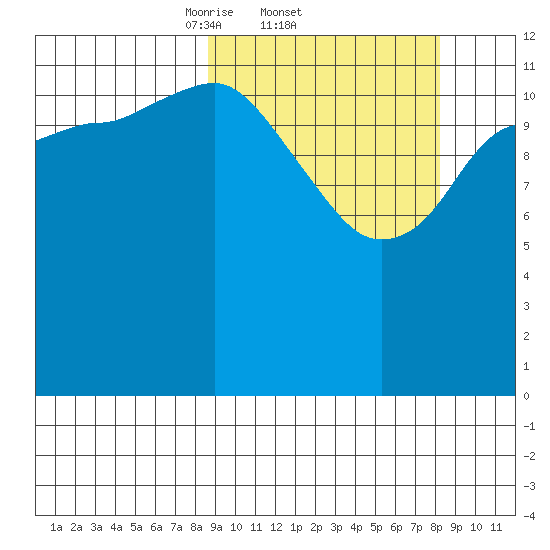 Nordyke Island tide chart for Thursday, March 12, 2026
