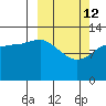 Nordyke Island tide chart for Thursday, March 12, 2026