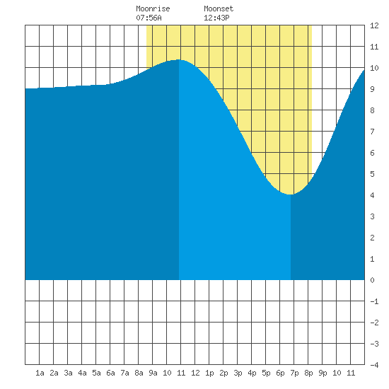 Nordyke Island tide chart for Friday, March 13, 2026