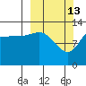 Nordyke Island tide chart for Friday, March 13, 2026