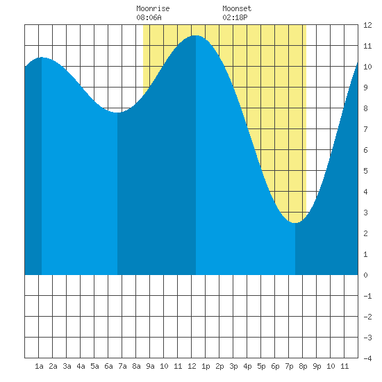 Nordyke Island tide chart for Saturday, March 14, 2026