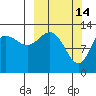 Nordyke Island tide chart for Saturday, March 14, 2026