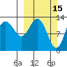 Nordyke Island tide chart for Sunday, March 15, 2026