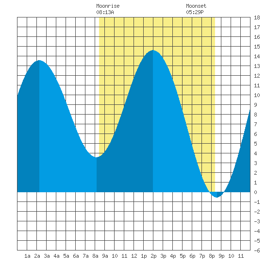 Nordyke Island tide chart for Monday, March 16, 2026