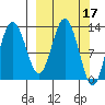 Nordyke Island tide chart for Tuesday, March 17, 2026