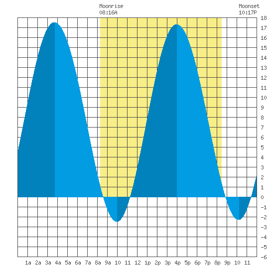 Nordyke Island tide chart for Thursday, March 19, 2026