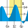 Nordyke Island tide chart for Sunday, March 1, 2026