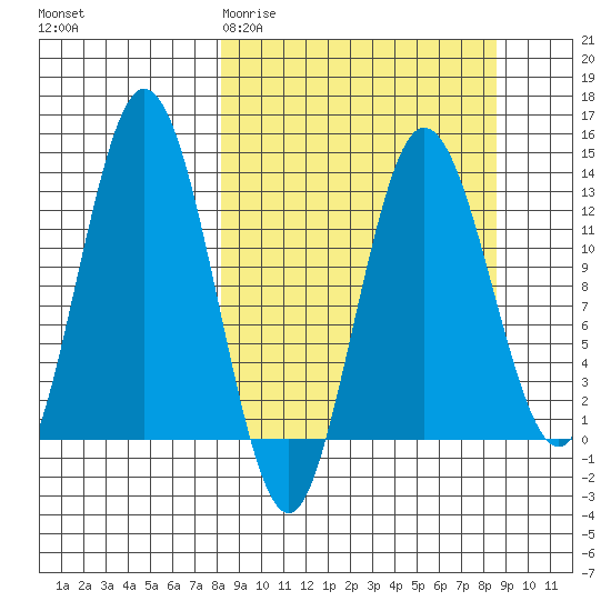 Nordyke Island tide chart for Saturday, March 21, 2026