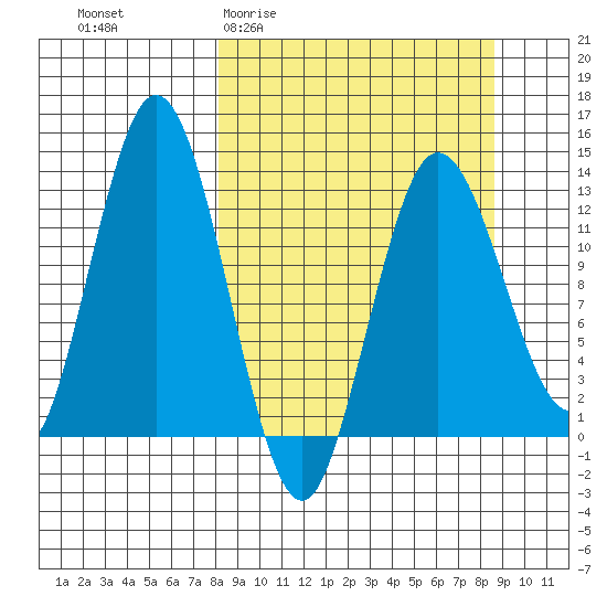 Nordyke Island tide chart for Sunday, March 22, 2026