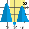 Nordyke Island tide chart for Sunday, March 22, 2026