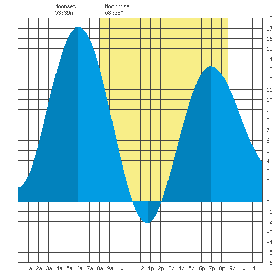 Nordyke Island tide chart for Monday, March 23, 2026