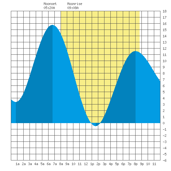 Nordyke Island tide chart for Tuesday, March 24, 2026