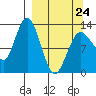 Nordyke Island tide chart for Tuesday, March 24, 2026