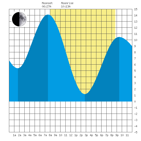 Nordyke Island tide chart for Wednesday, March 25, 2026