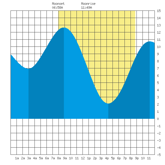 Nordyke Island tide chart for Thursday, March 26, 2026