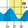 Nordyke Island tide chart for Thursday, March 26, 2026