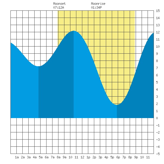 Nordyke Island tide chart for Friday, March 27, 2026