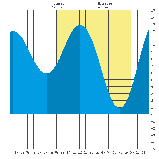 Nordyke Island tide chart for Saturday, March 28, 2026