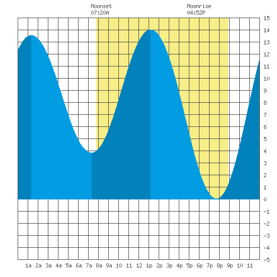 Nordyke Island tide chart for Sunday, March 29, 2026