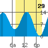 Nordyke Island tide chart for Sunday, March 29, 2026