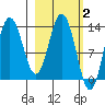 Nordyke Island tide chart for Monday, March 2, 2026