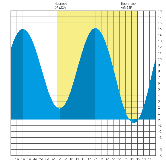Nordyke Island tide chart for Monday, March 30, 2026
