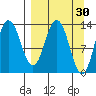 Nordyke Island tide chart for Monday, March 30, 2026