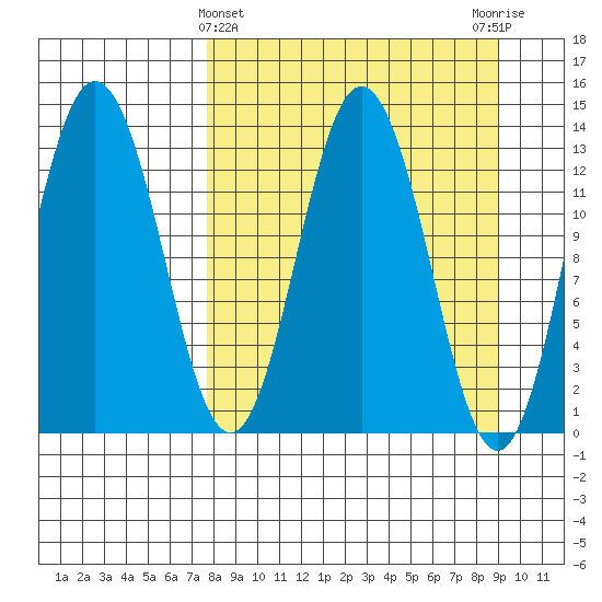 Nordyke Island tide chart for Tuesday, March 31, 2026