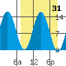 Nordyke Island tide chart for Tuesday, March 31, 2026