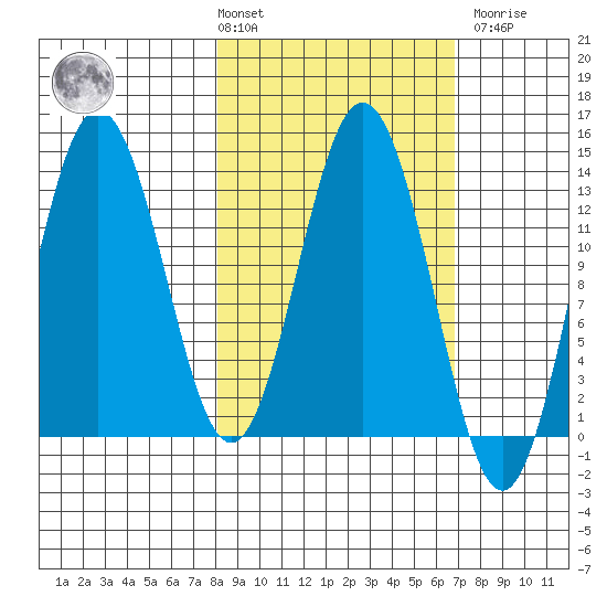 Nordyke Island tide chart for Tuesday, March 3, 2026