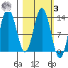 Nordyke Island tide chart for Tuesday, March 3, 2026