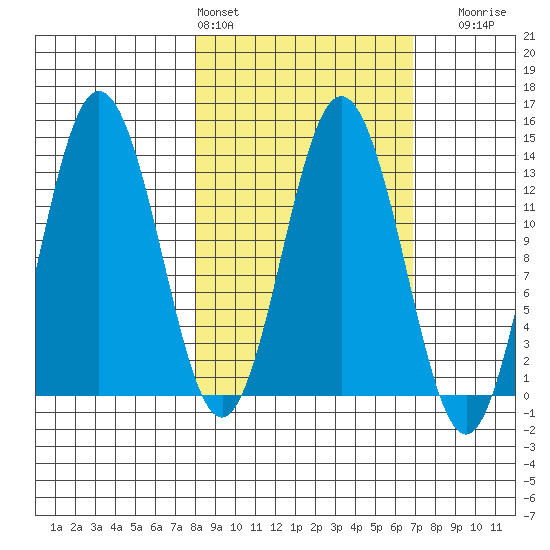 Nordyke Island tide chart for Wednesday, March 4, 2026