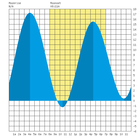 Nordyke Island tide chart for Friday, March 6, 2026
